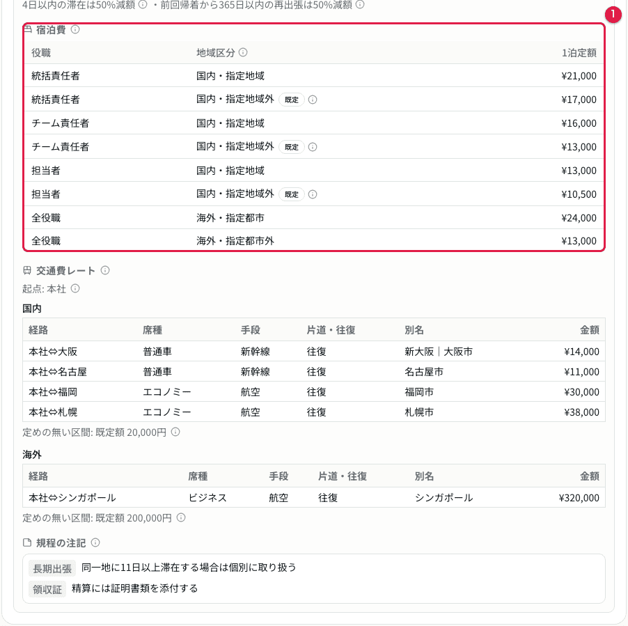 現在の計算ロジック(宿泊費・交通費レート・規程の注記)の表示